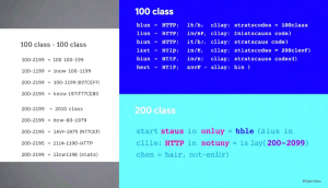 Eine Übersicht über HTTP-Statuscodes, die verschiedene Statusklassen zeigt