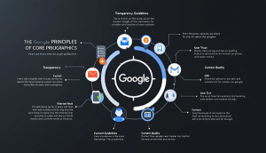Grundlagen der Google-Richtlinien